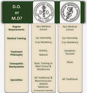 OMT do vs md