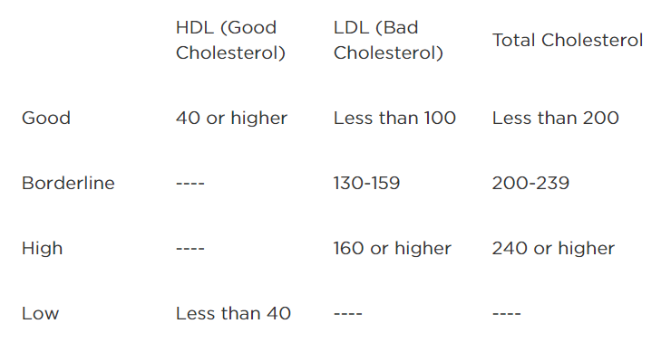 Cholesterol Chart